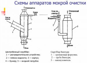 Мокрый скруббер