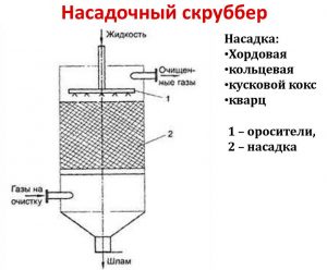 Насадочный скруббер